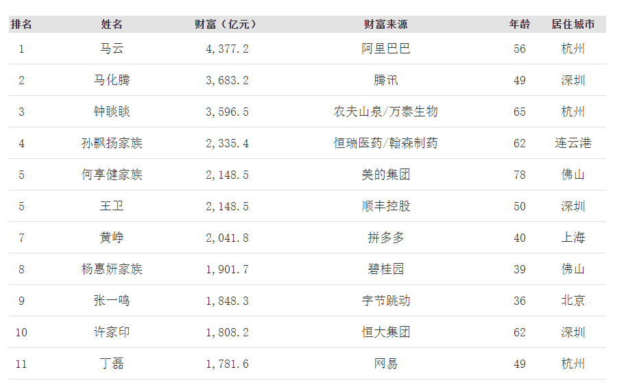  马云连续三年中国首富,2020福布斯中国富