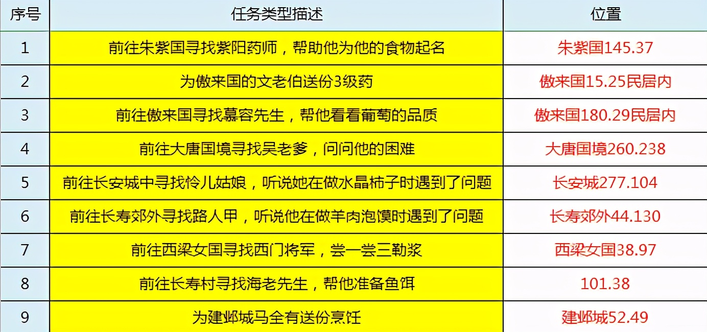 梦幻西游：梦幻嘉年华环式活动攻略，9种任务让你一步到位