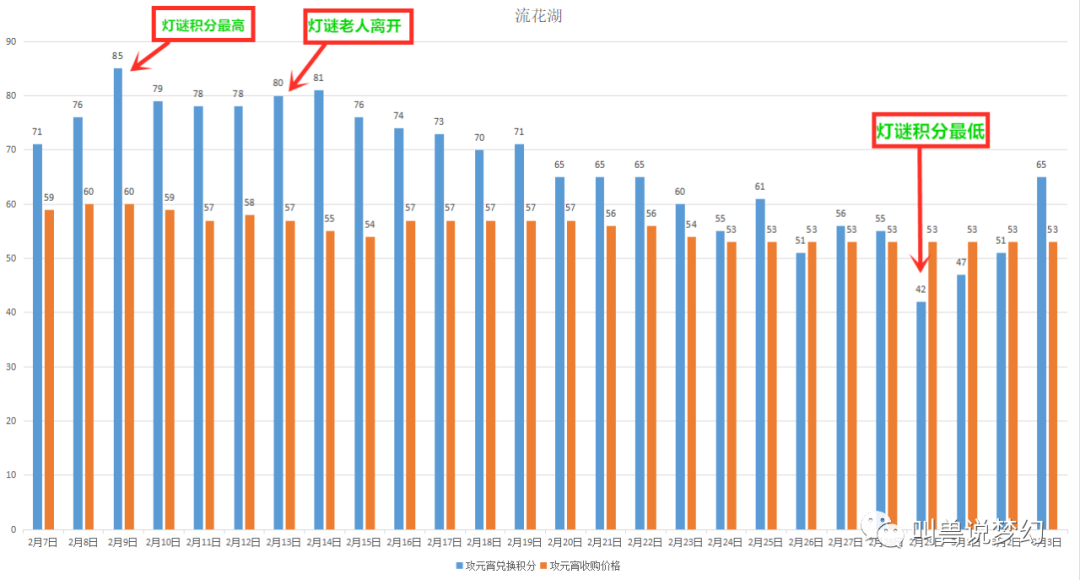 梦幻西游：揭秘兑换元宵最佳时机，狗托打书7技能变10技能须弥