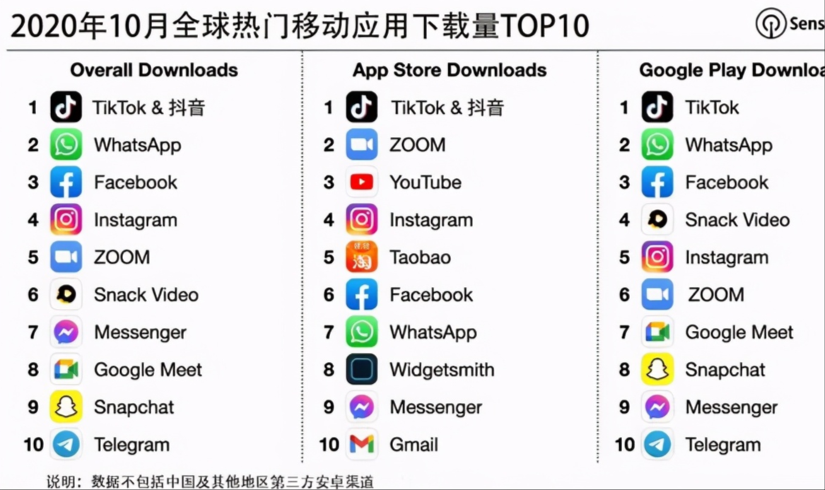 抖音全球用户量是多少市场多大,10月抖