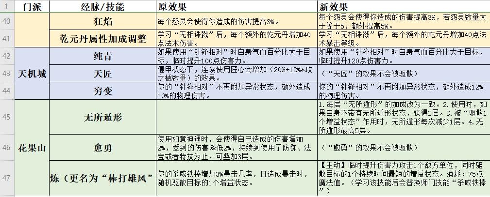 梦幻西游：门派调整狮驼岭逆袭，天魔解体带变身，移除负面效果