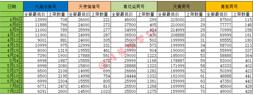 梦幻西游：又出一双120无级别水清鞋，狗托月卡抽奖怒赚1亿梦幻币