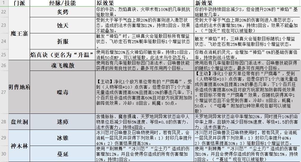 梦幻西游：门派调整狮驼岭逆袭，天魔解体带变身，移除负面效果