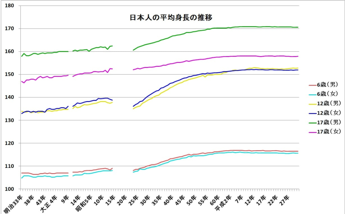 日本人身高已超中国人