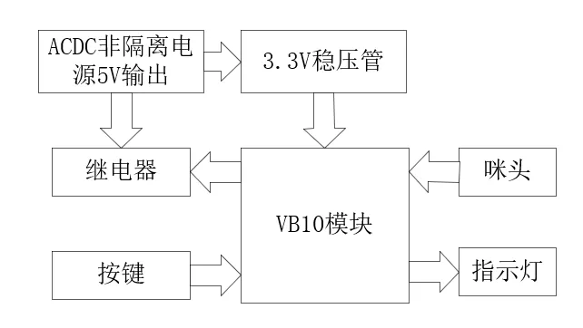 WiFi+离线语音方案新品VB10 兼容涂鸦E2S / WB2S / CB2S模组