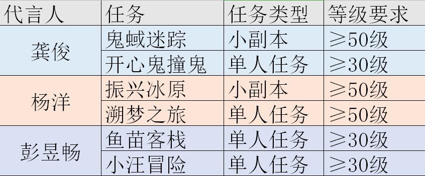梦幻西游：首部限时资料片异世侠影上线，三位代言人同时上场