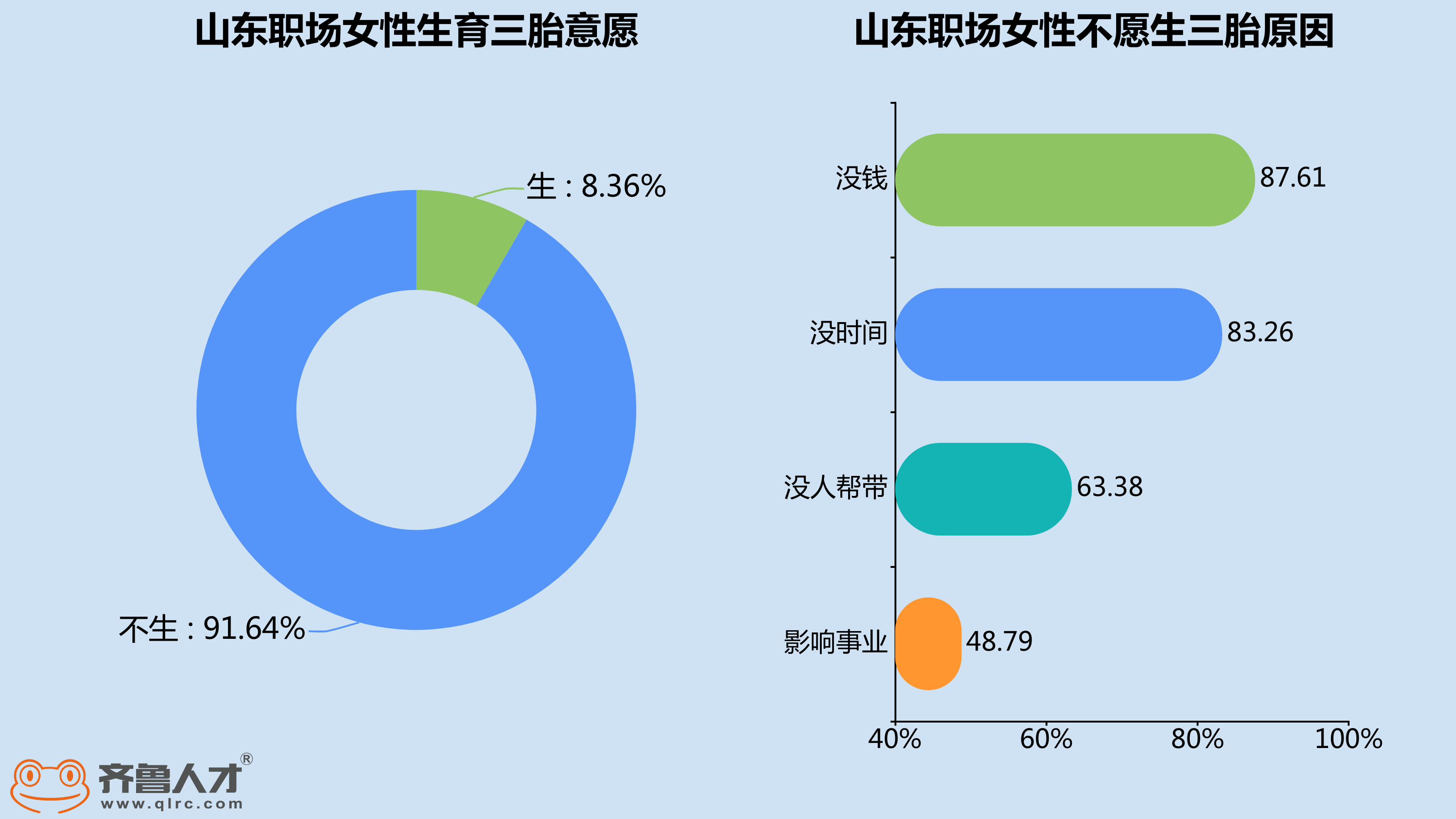 她時代下，"敢生"三胎的山東職場女性不足一成