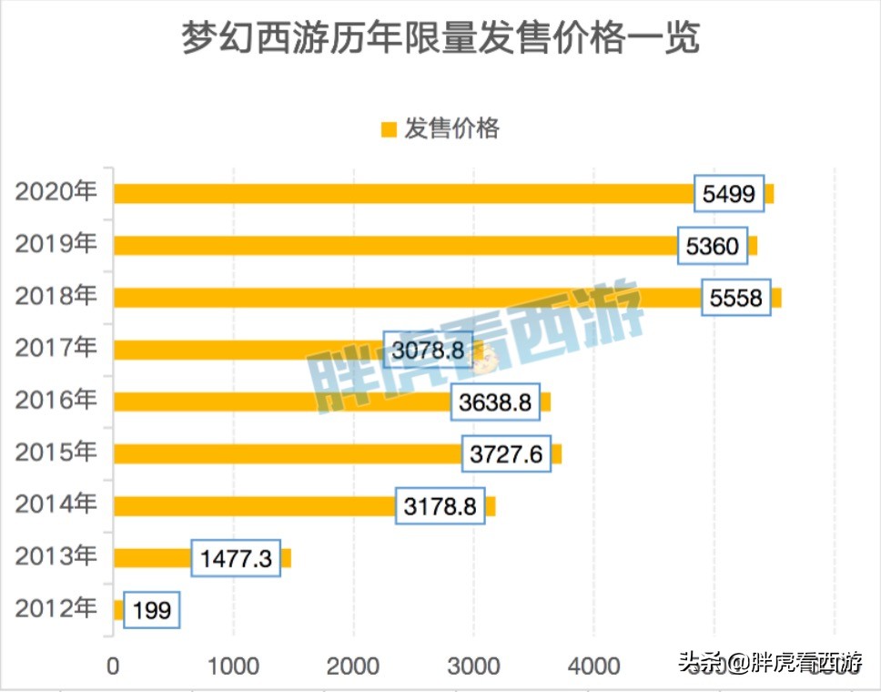 梦幻西游：买全50种限量需要3万，买了青花瓷瞬间回本