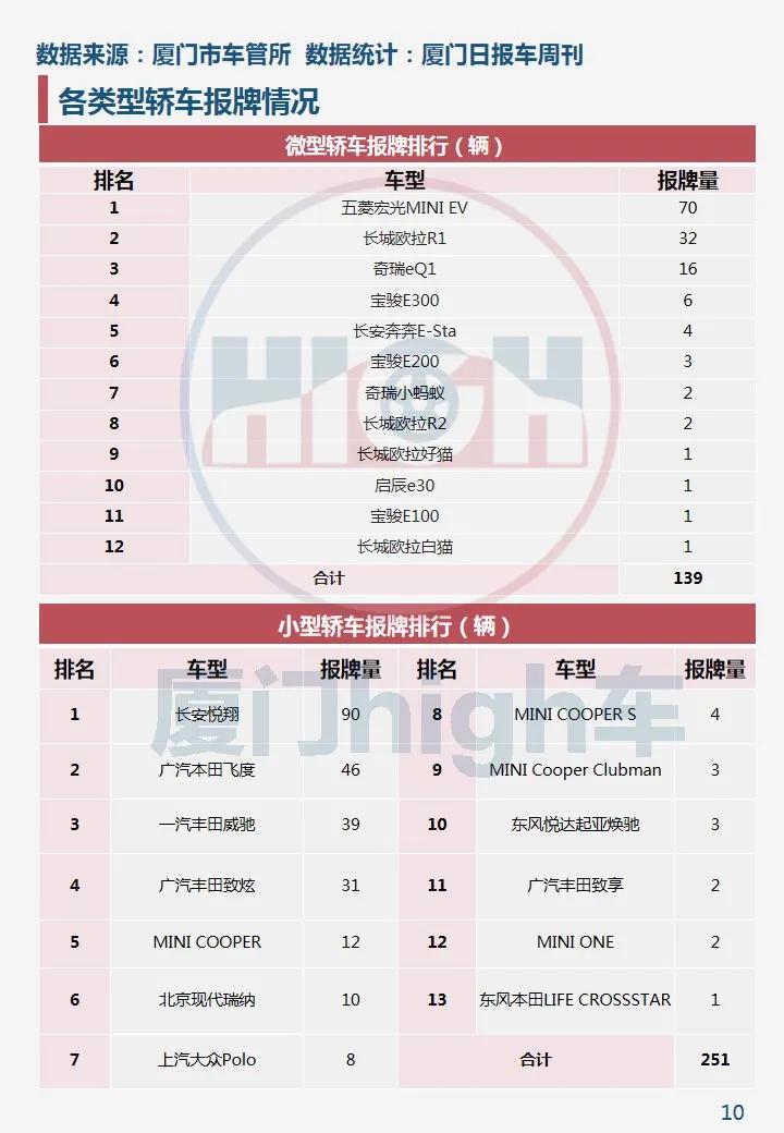 环比增长两成!2020年12月厦门车市销量报告