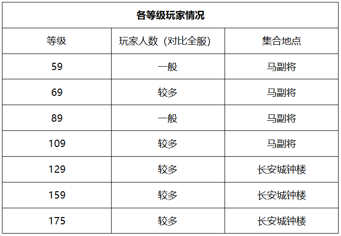 梦幻西游：「星海湾」服务器，第一位满级龙宫的诞生地