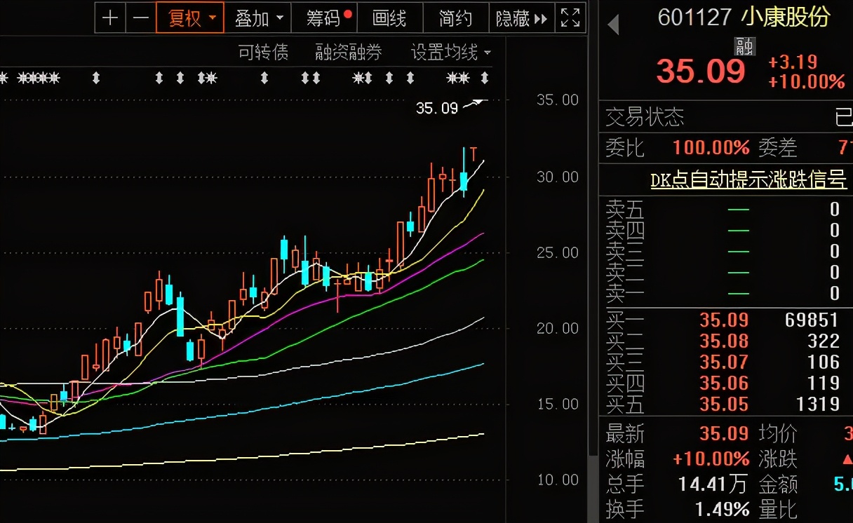 北汽蓝谷小康股份合众思壮等少数强势个股连续涨停