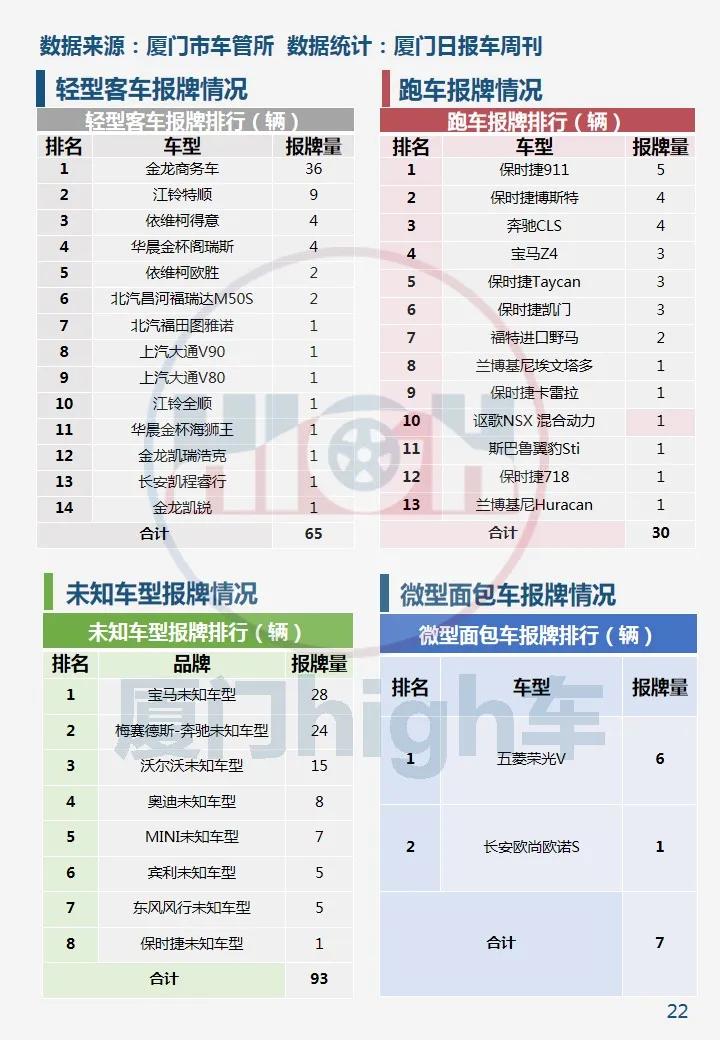 环比增长两成!2020年12月厦门车市销量报告