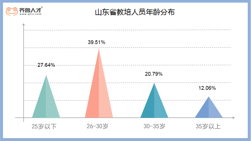 "雙減"政策下，山東近五成教培人員獲得3萬+裁員補償金