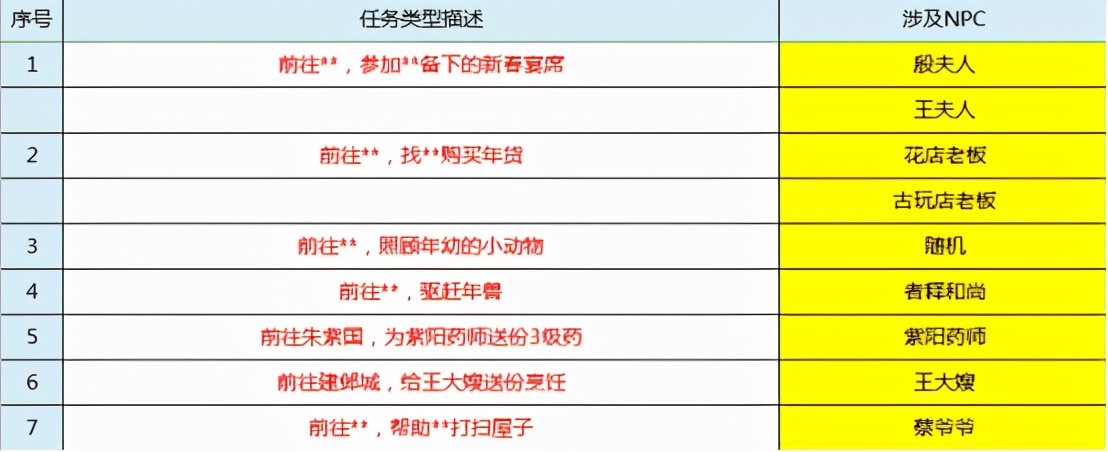 梦幻西游：新春齐拜年，喜迎新春到！新春环式活动轻松来袭