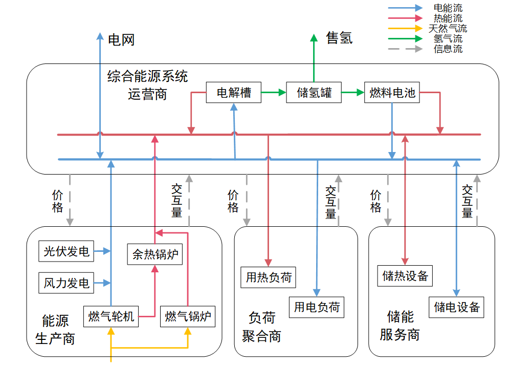 清华大学熊宇峰司杨等工业园区综合能源系统氢储能优化配置