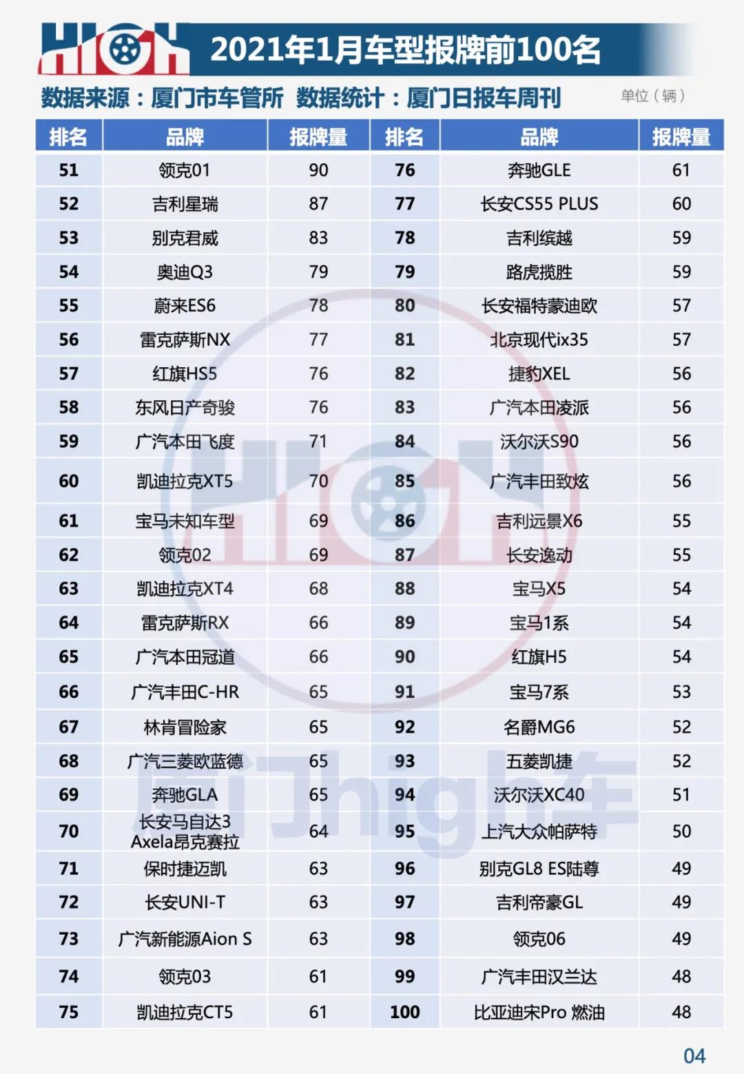 五年来最佳开局 2021年1月厦门车市销量报告