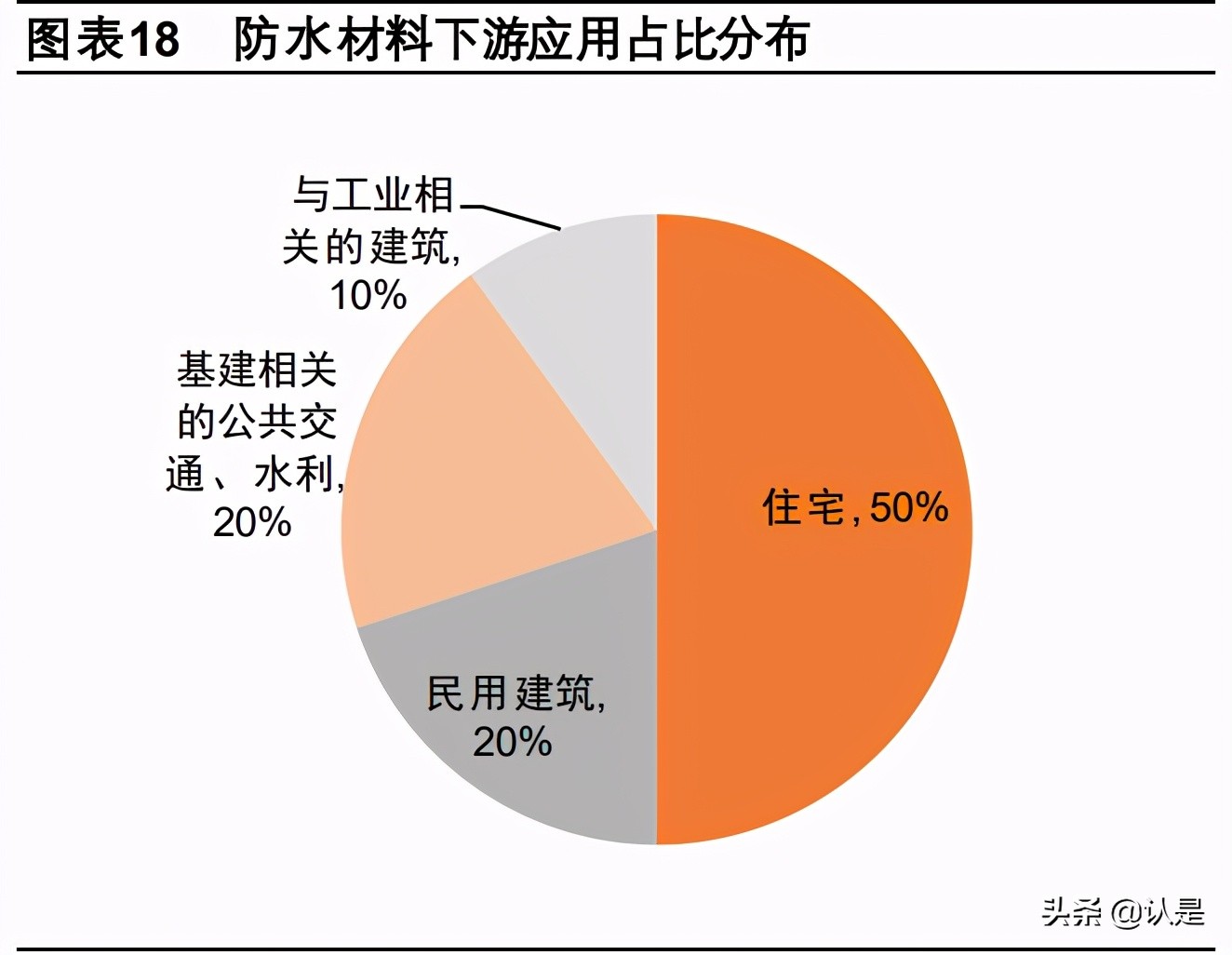 1 行业生态良莠不齐,不符合绿色环保理念建筑防水材料用于防止雨水等