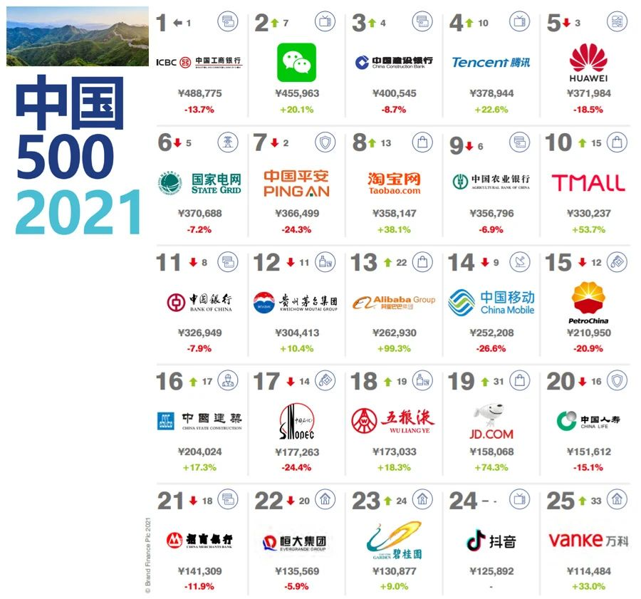 数据2021中国品牌价值500强榜单发布淘宝天猫茅台位列快消品相关企业