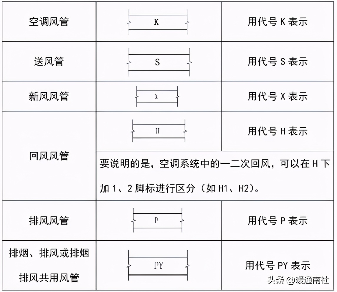 通风专业图例符号大全