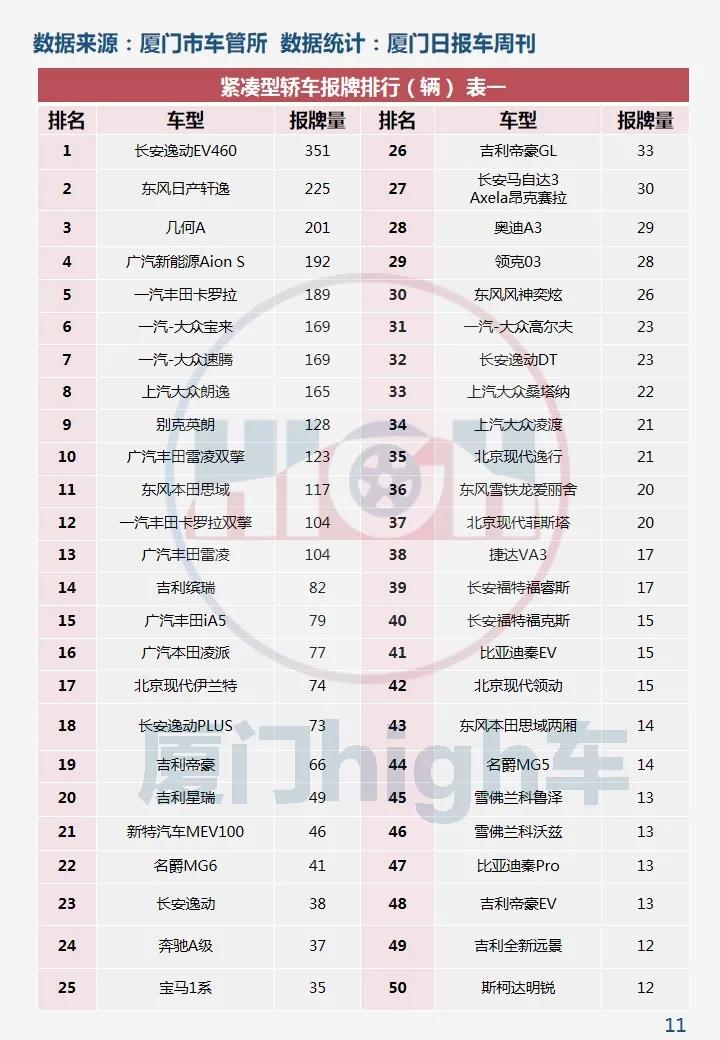 环比增长两成!2020年12月厦门车市销量报告