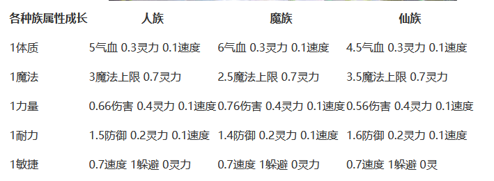 梦幻西游：关于角色提升，如果合理使用和获得更多的人物属性点
