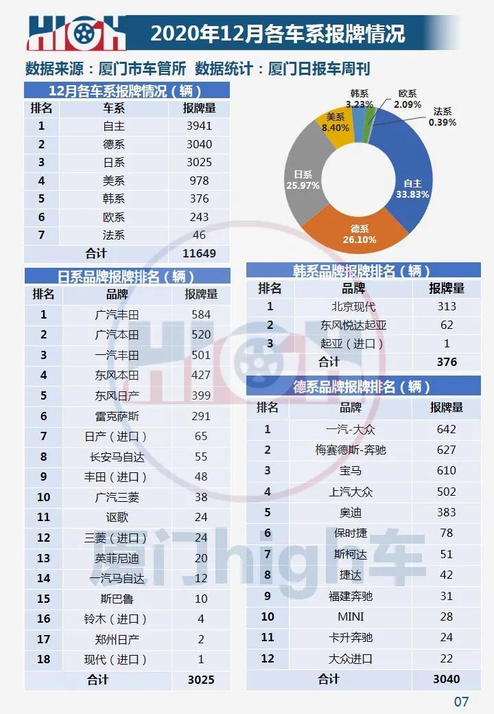 环比增长两成!2020年12月厦门车市销量报告