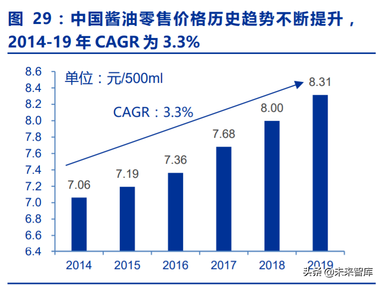 调味品行业深度报告：千调百味，精品长牛