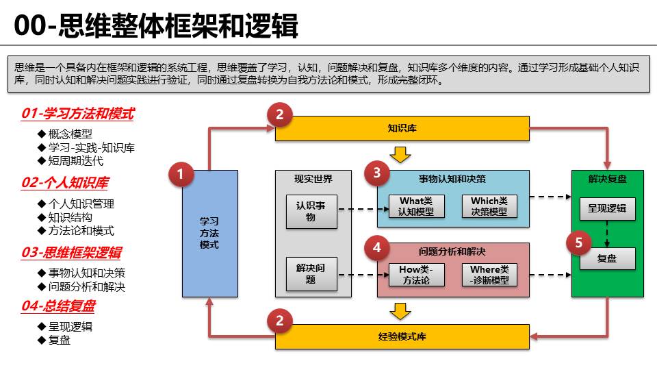 对思维框架和逻辑架构的完整梳理