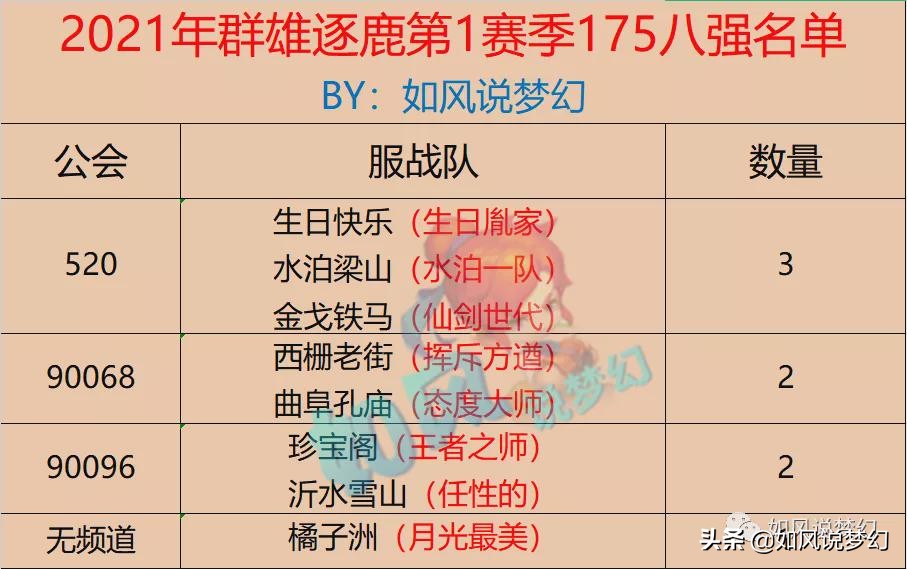 梦幻西游175群雄8强名单，浩文止步64强，明秀园变牛头卡打珍宝阁
