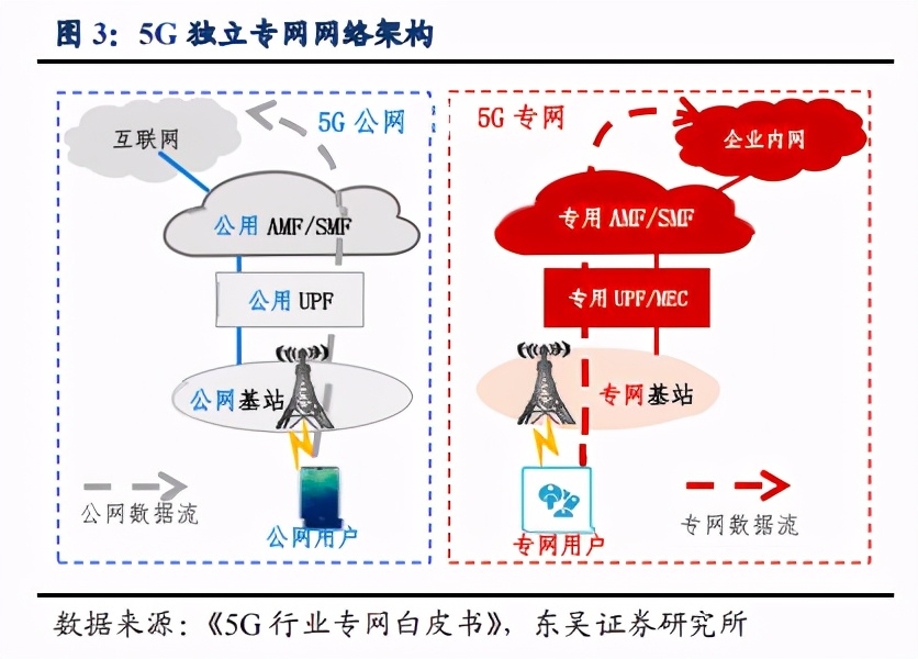 为什么说边缘计算和网络切片助力5g专网与行业应用