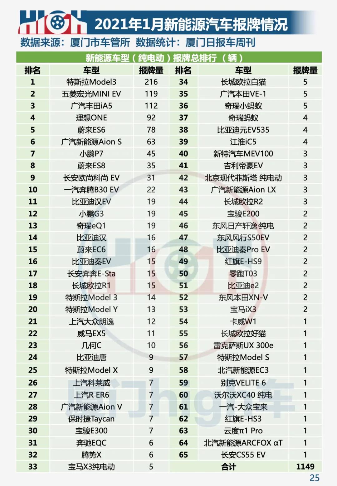 五年来最佳开局 2021年1月厦门车市销量报告