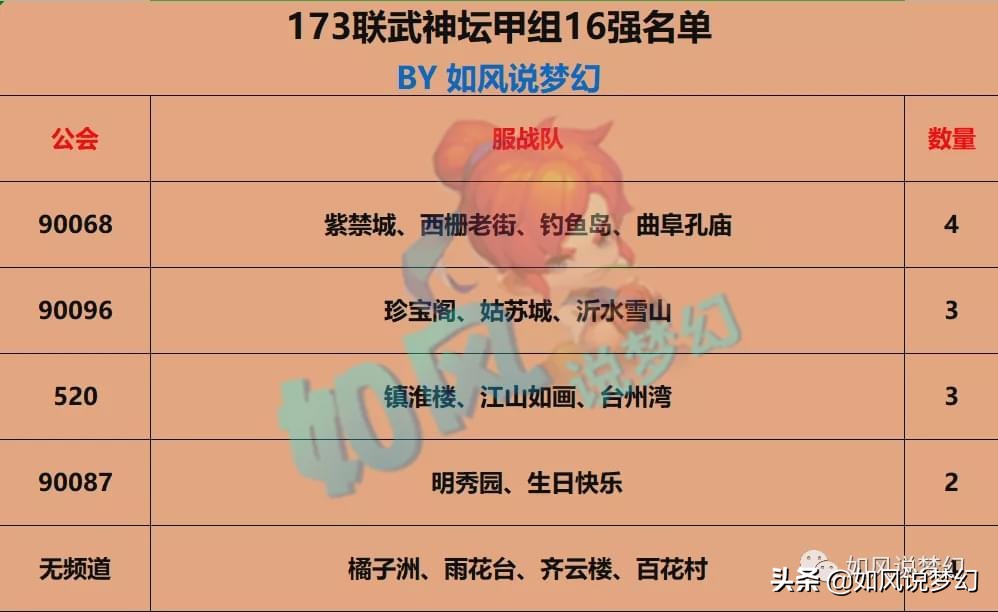 梦幻西游173联服战16强，西栅战胜紫禁城，浩文进乙组16强