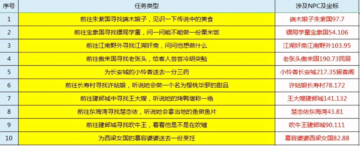 梦幻西游：新一年梦幻嘉年华火热来袭，在此送上环式任务攻略
