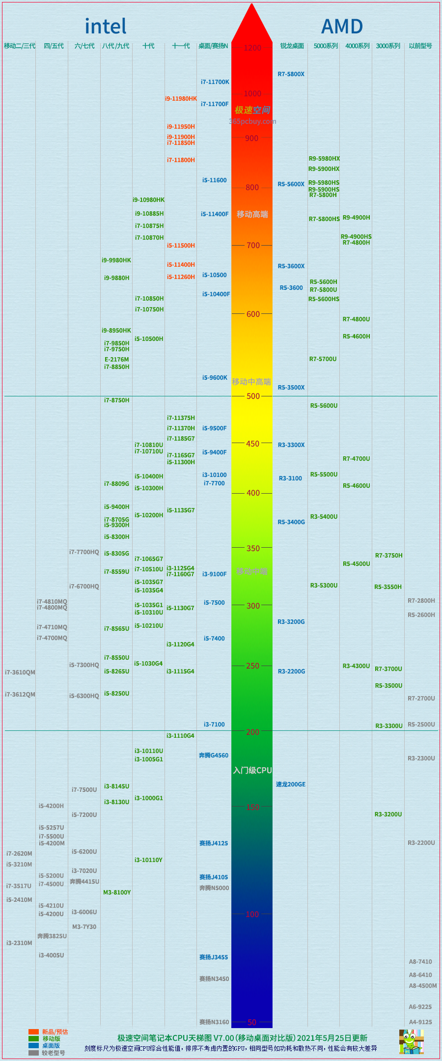 其中重点介绍了两种型号:i7-11800h和i5-11260h.