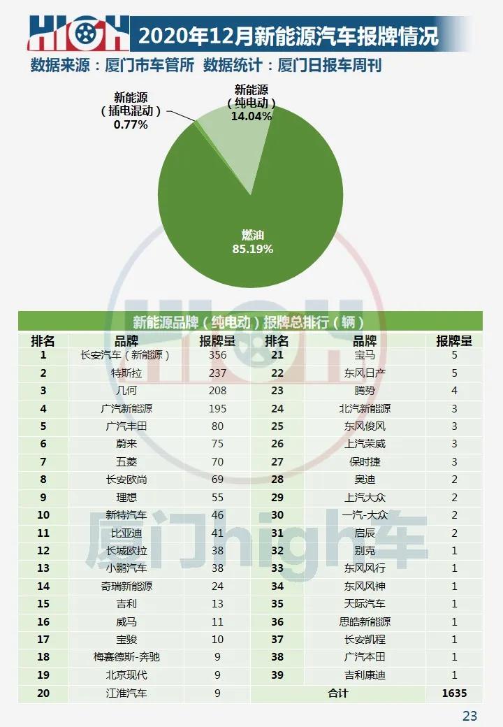 环比增长两成!2020年12月厦门车市销量报告