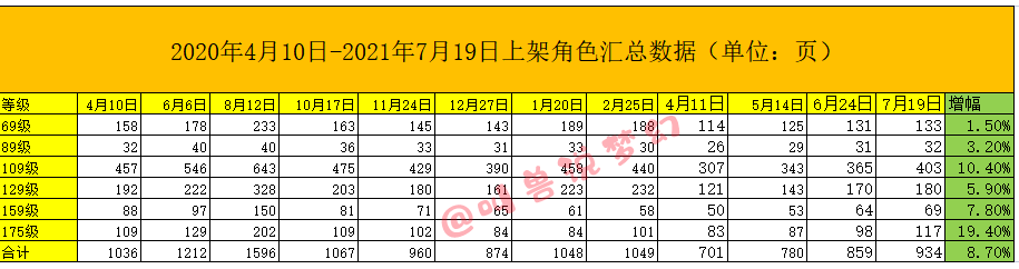 梦幻西游：藏宝阁上架角色数量再增8.7%，号价略有下跌