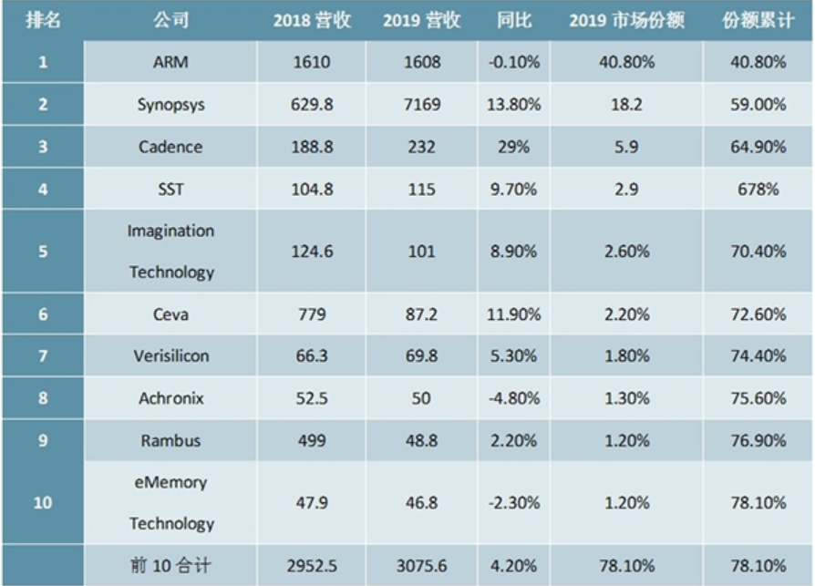 IP核是什么？没了它，华为连芯片设计都难