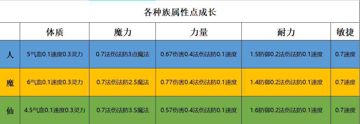 梦幻西游：各种族属性点搭配以及重置属性点指南