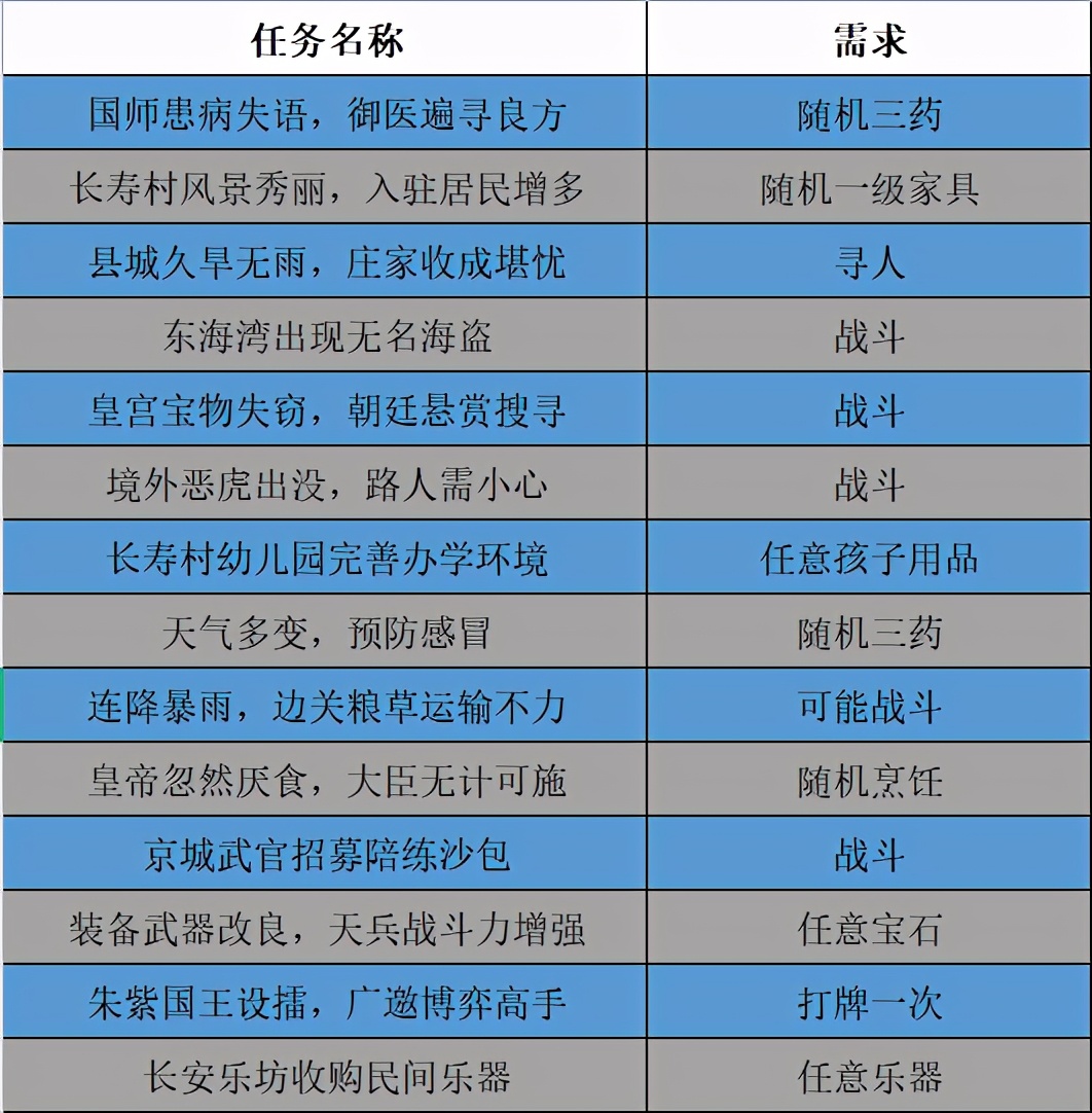 梦幻西游：江湖传闻任务类型统计，随手一做能得三界功绩