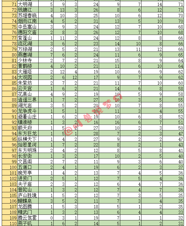 9月还有百服平转吗？139个区的藏宝阁数据帮你选择最适合的区
