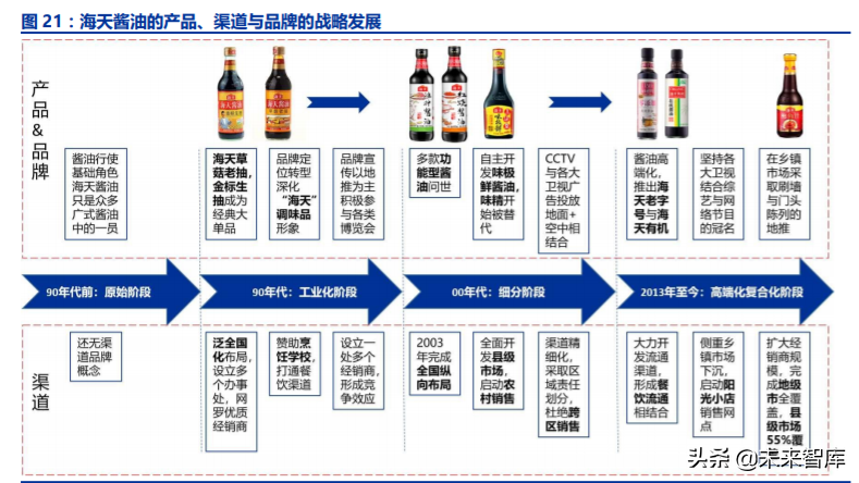 调味品行业深度报告：千调百味，精品长牛