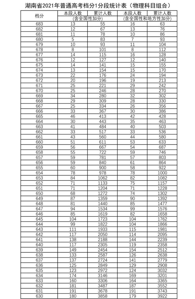 高考一分一段表2021最新湖南高考分数分档统计表成绩排名查询