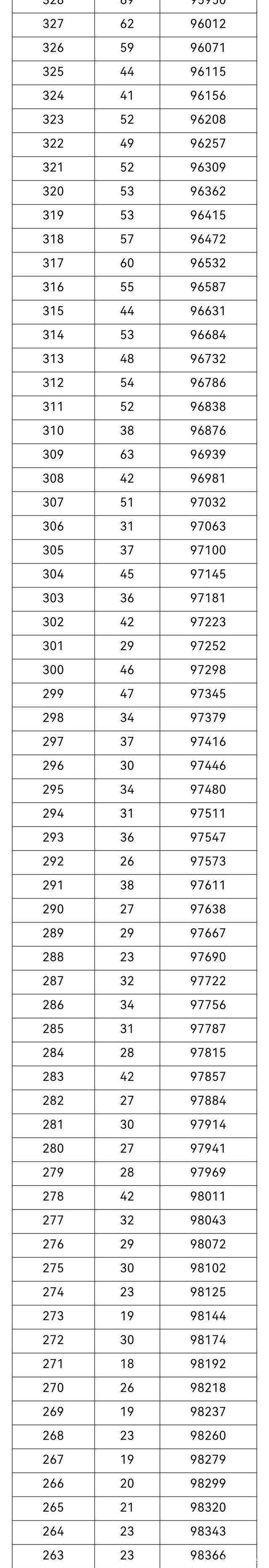 重庆高考一分一段表2021最新重庆高考分数排名位序查询