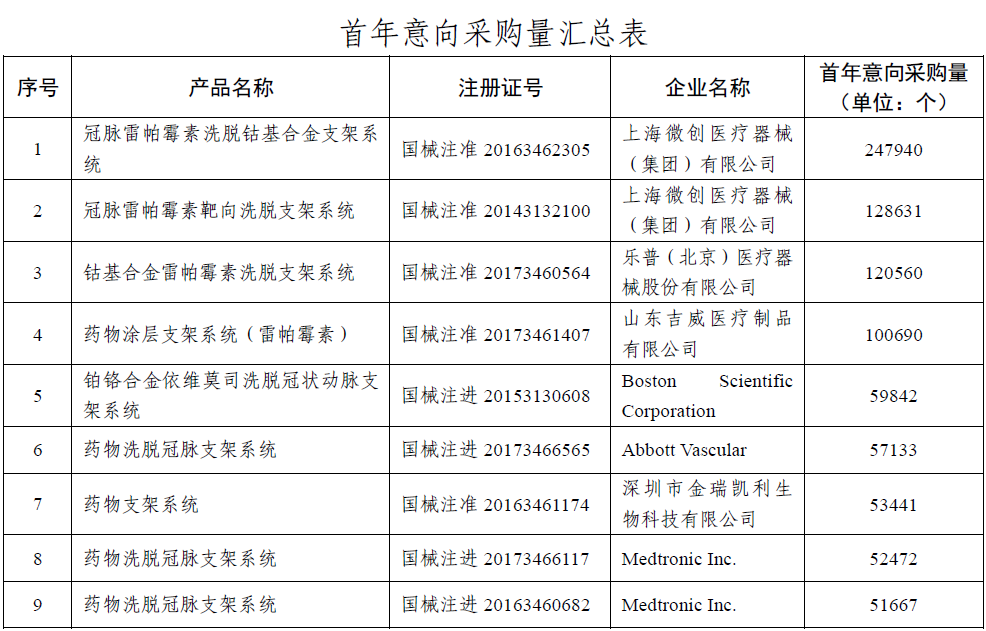 冠脉支架国采：10款中标产品不超千元，美敦力降幅最大达97%