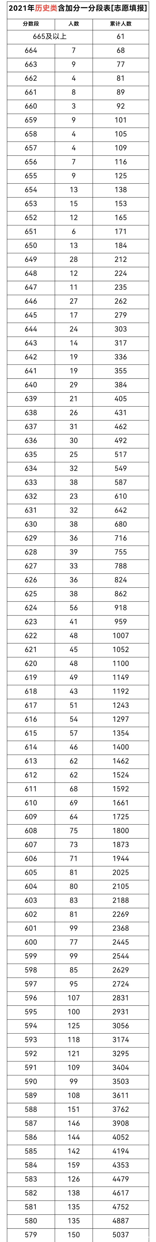 重庆高考一分一段表2021最新重庆高考分数排名位序查询