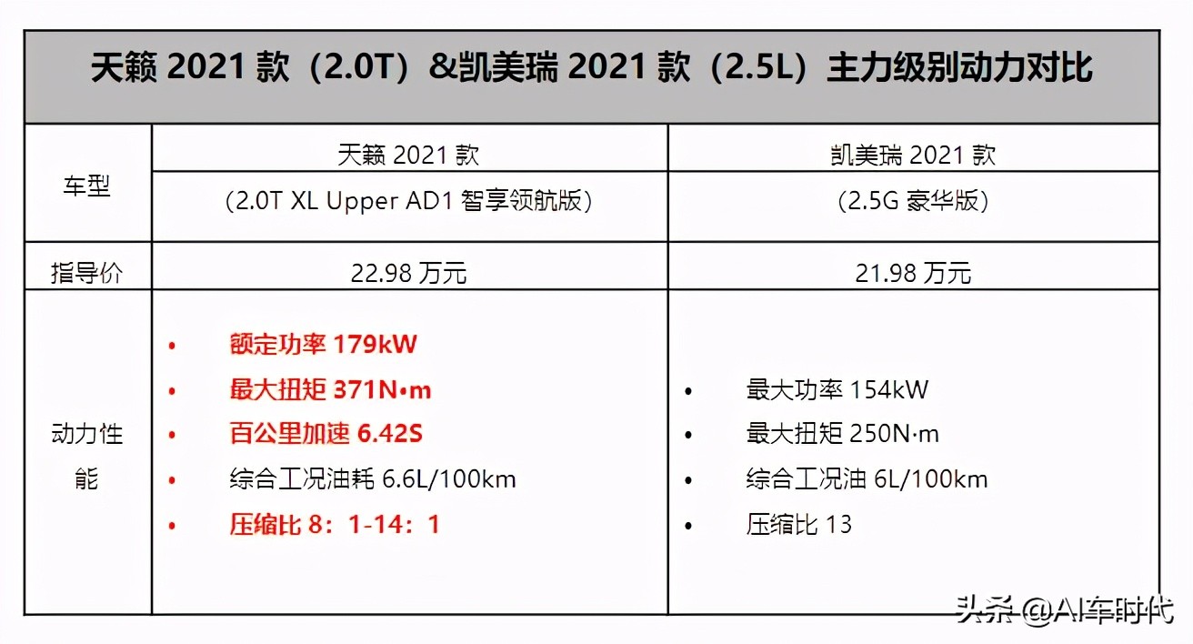 5l自然吸气动力配置可选.对于看重动力的年轻用户,天籁2.0t和凯美瑞2.