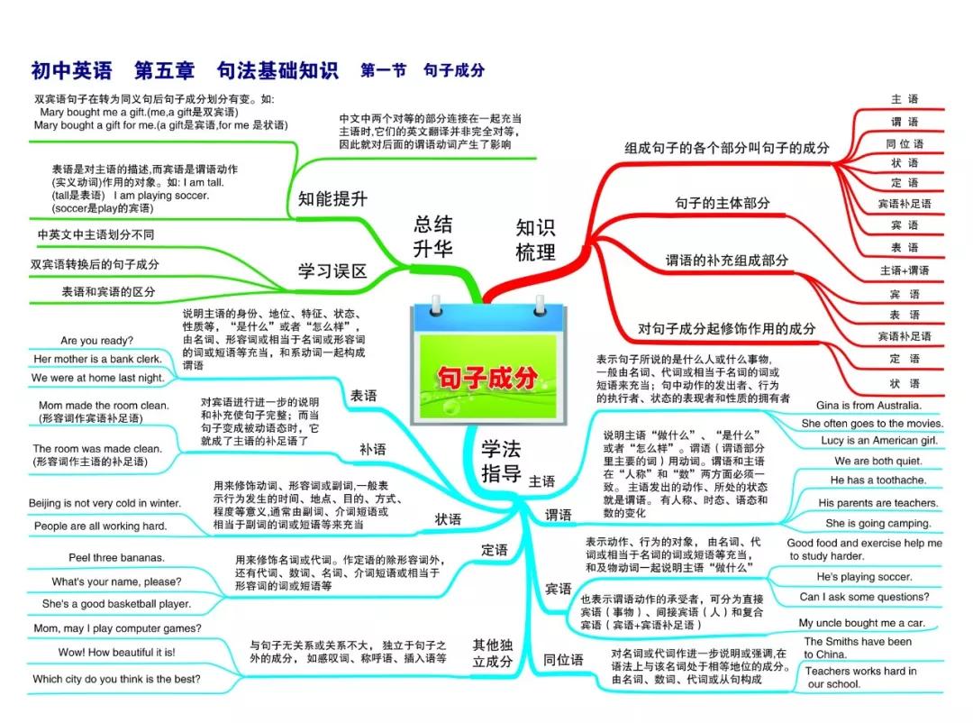 最新整理初中英语思维导图30张涵盖三年所有知识点