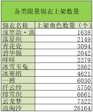 梦幻西游：新限量锦衣的价格分析，买代言人锦衣可以白嫖潮汐帆板