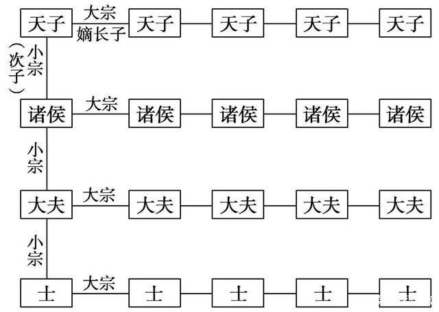 从周代开始,我国确立了以血缘关系为纽带,实行宗法制的政治制度.