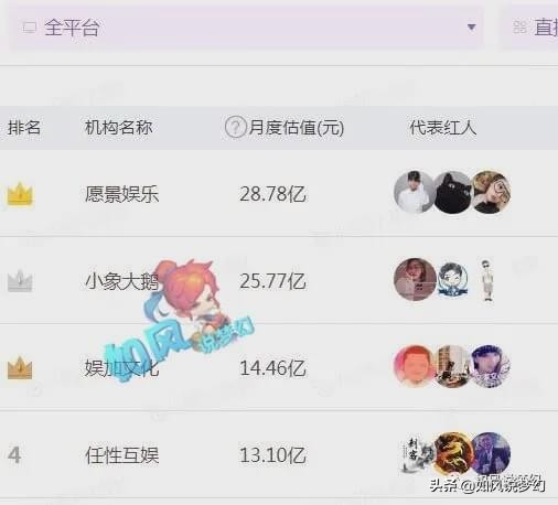 梦幻西游：90096公会夺得网易CC风云双冠，估值达13亿元